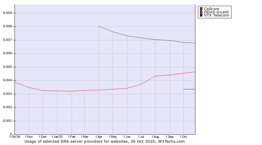 Historical trends in the usage of Cellcom vs. DDoS-Guard vs. VTX Telecom