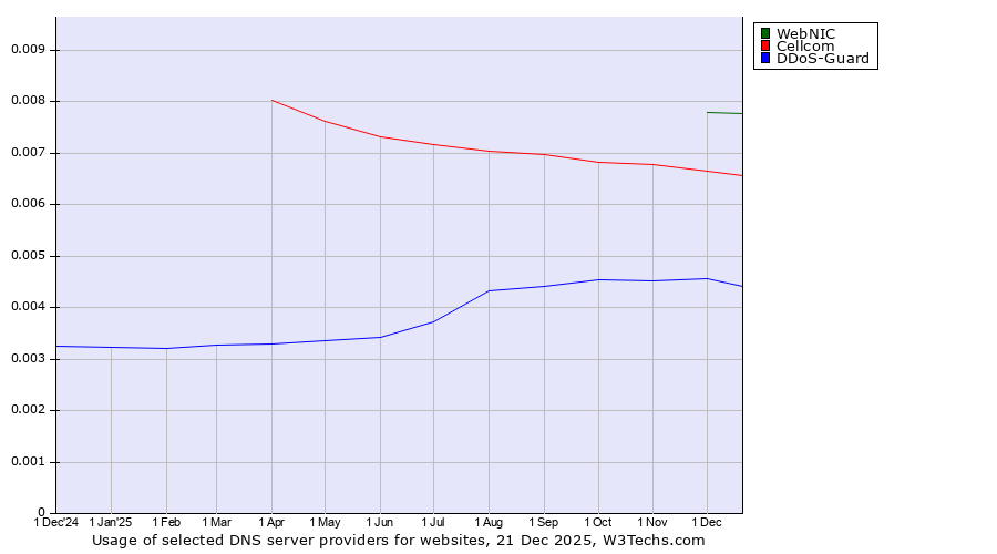 Historical trends in the usage of WebNIC vs. Cellcom vs. DDoS-Guard