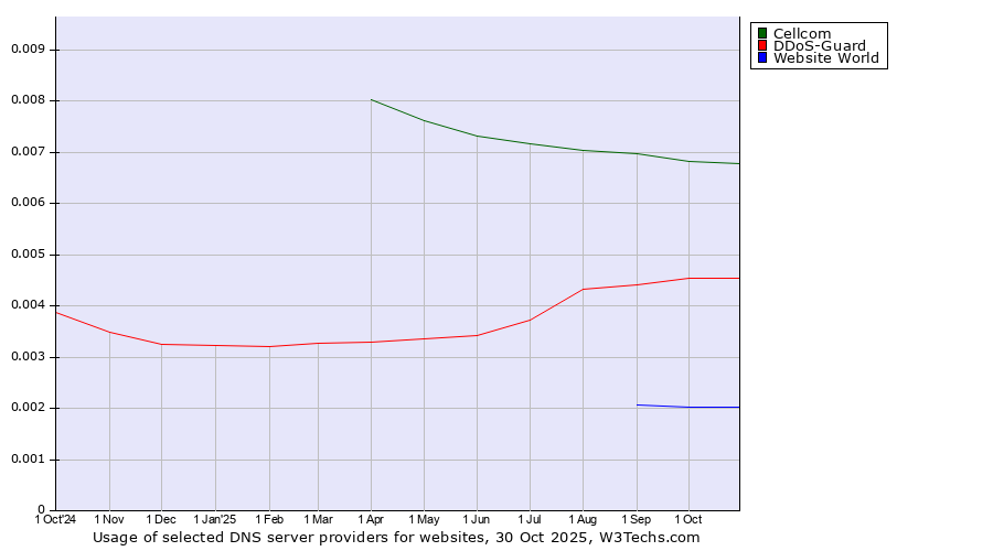 Historical trends in the usage of Cellcom vs. DDoS-Guard vs. Website World