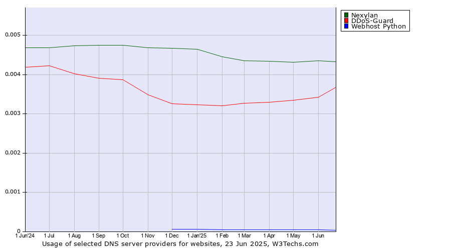 Historical trends in the usage of Nexylan vs. DDoS-Guard vs. Webhost Python