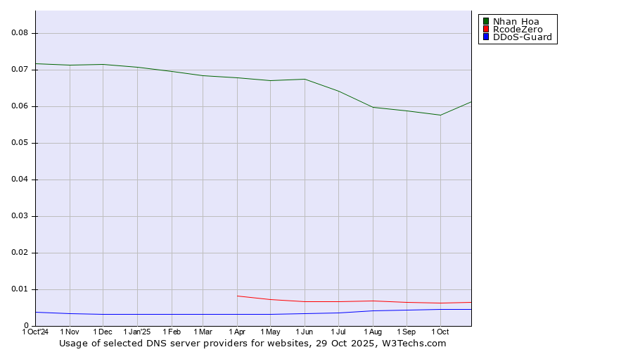 Historical trends in the usage of Nhan Hoa vs. RcodeZero vs. DDoS-Guard