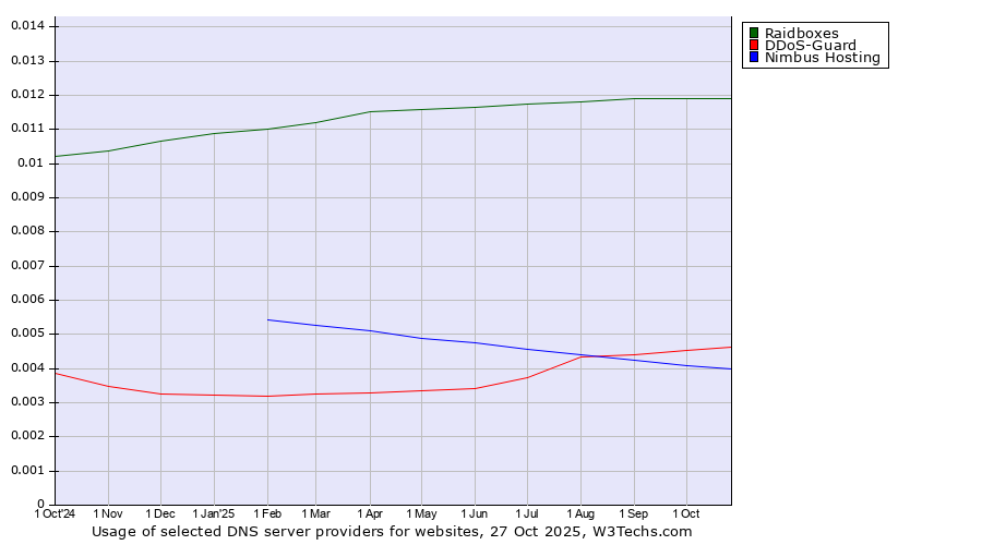 Historical trends in the usage of Raidboxes vs. DDoS-Guard vs. Nimbus Hosting