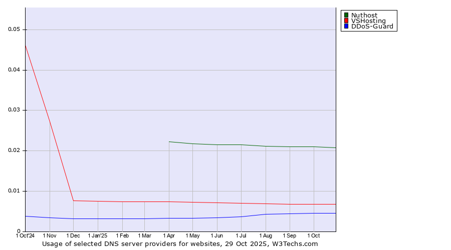 Historical trends in the usage of Nuthost vs. VSHosting vs. DDoS-Guard