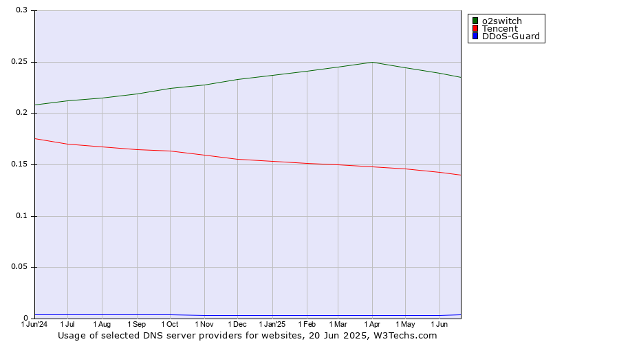 Historical trends in the usage of o2switch vs. Tencent vs. DDoS-Guard