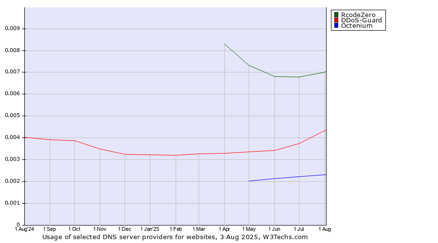 Historical trends in the usage of RcodeZero vs. DDoS-Guard vs. Octenium