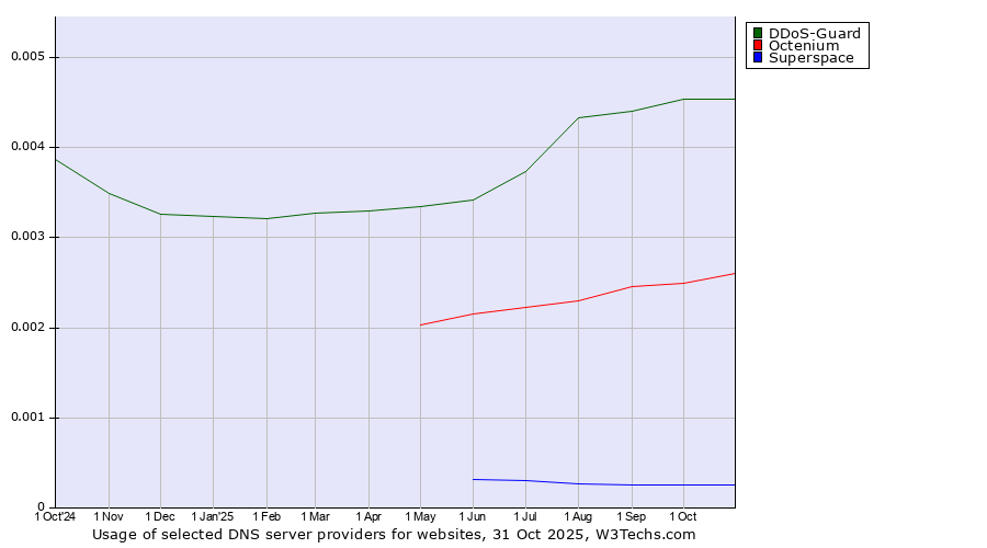 Historical trends in the usage of DDoS-Guard vs. Octenium vs. Superspace