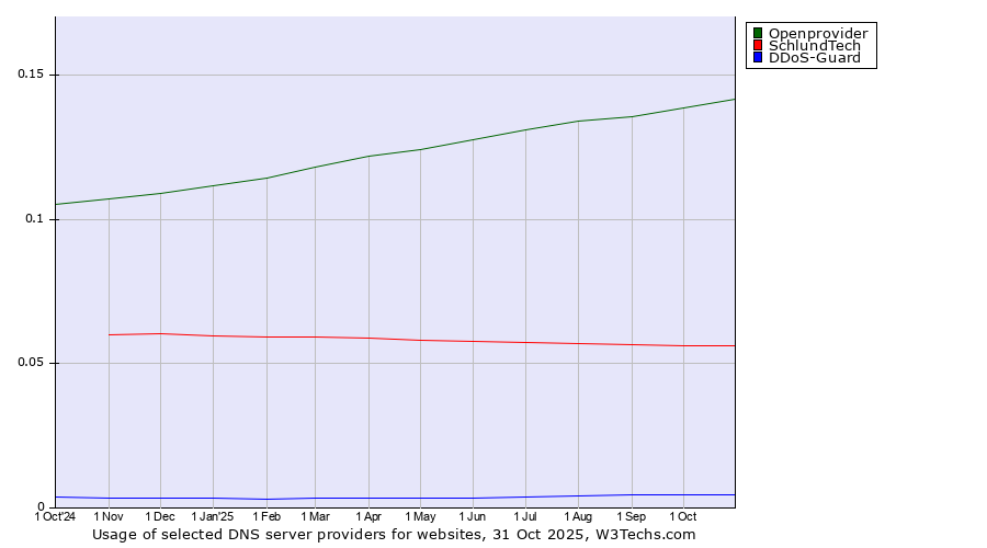 Historical trends in the usage of Openprovider vs. SchlundTech vs. DDoS-Guard