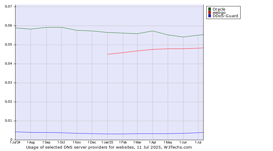 Historical trends in the usage of Oracle vs. webgo vs. DDoS-Guard