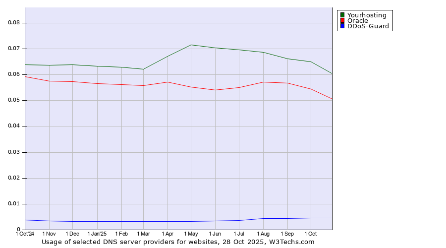 Historical trends in the usage of Yourhosting vs. Oracle vs. DDoS-Guard