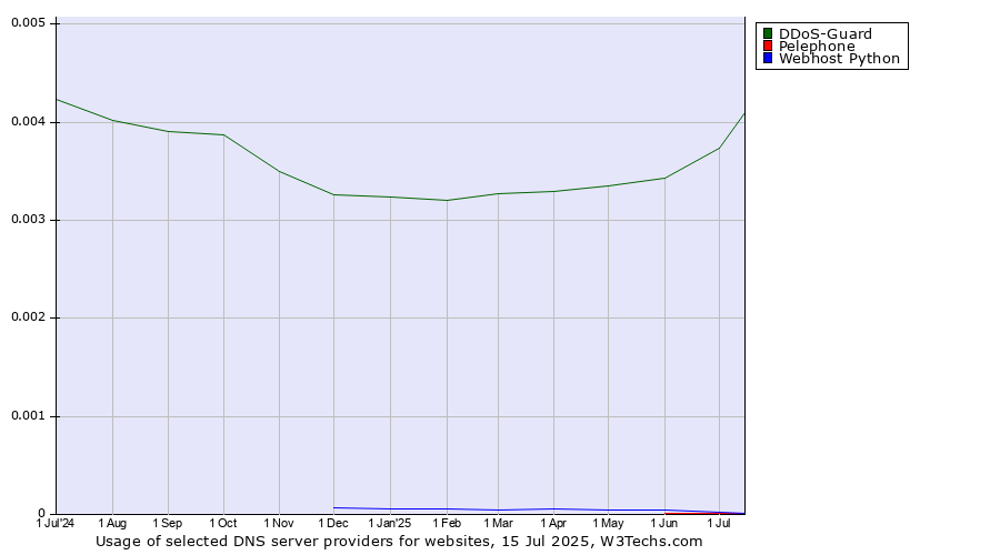 Historical trends in the usage of DDoS-Guard vs. Pelephone vs. Webhost Python