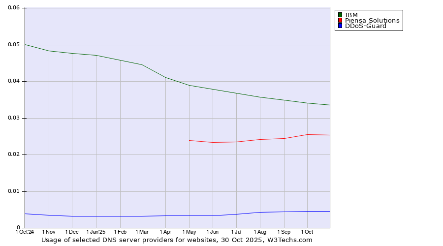Historical trends in the usage of IBM vs. Piensa Solutions vs. DDoS-Guard