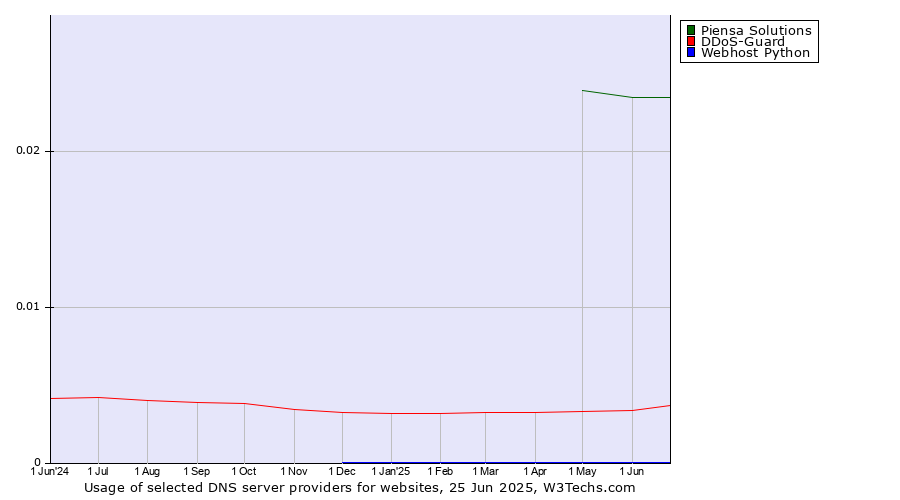 Historical trends in the usage of Piensa Solutions vs. DDoS-Guard vs. Webhost Python