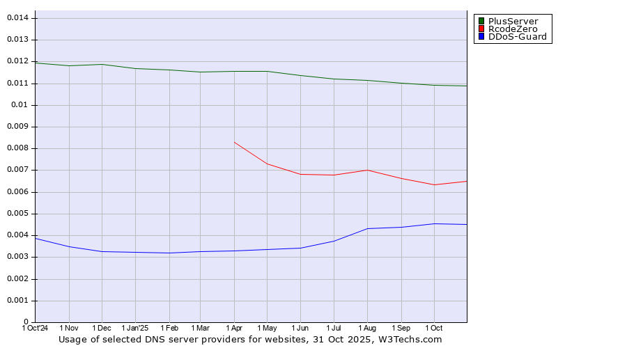 Historical trends in the usage of PlusServer vs. RcodeZero vs. DDoS-Guard