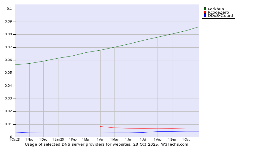 Historical trends in the usage of Porkbun vs. RcodeZero vs. DDoS-Guard