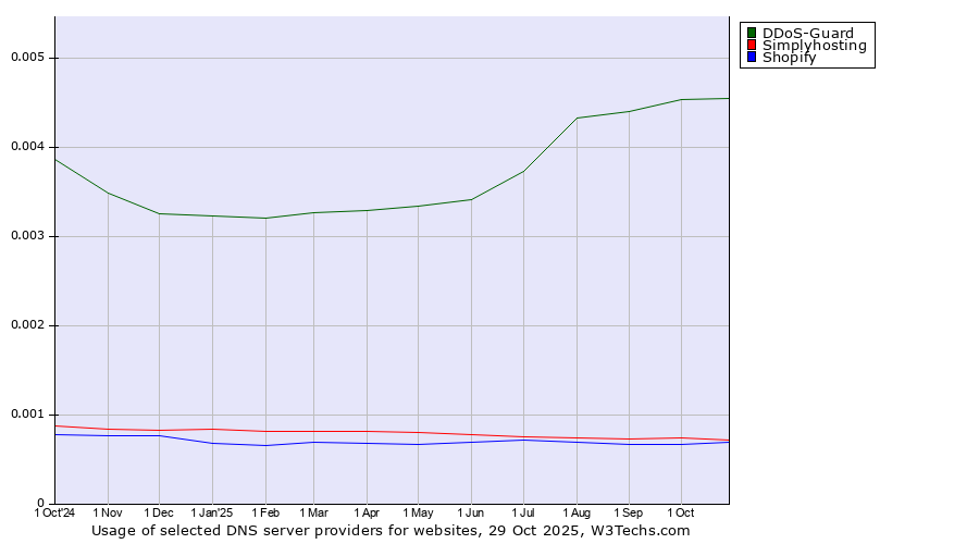 Historical trends in the usage of DDoS-Guard vs. Simplyhosting vs. Shopify