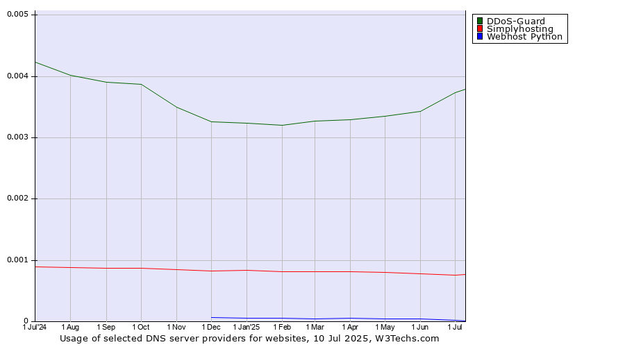 Historical trends in the usage of DDoS-Guard vs. Simplyhosting vs. Webhost Python