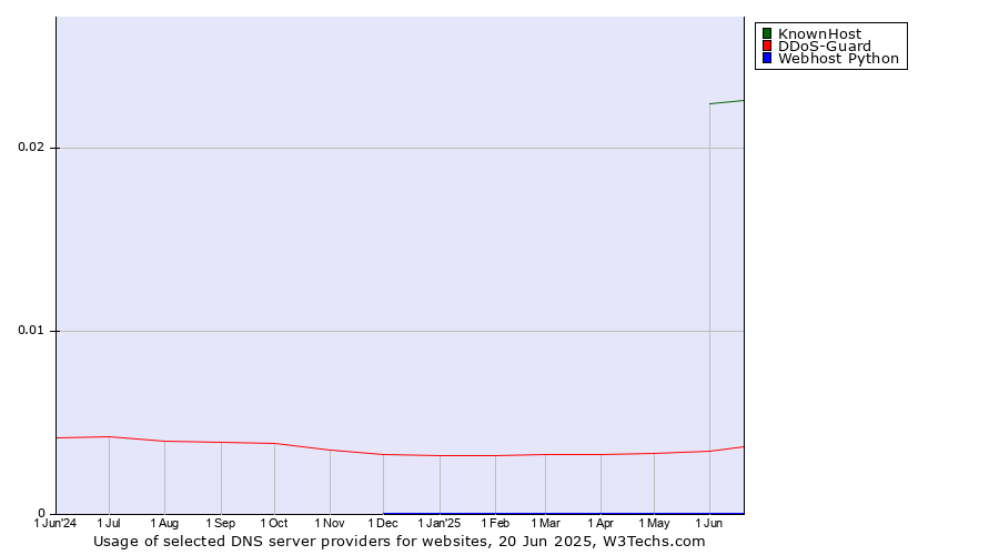 Historical trends in the usage of KnownHost vs. DDoS-Guard vs. Webhost Python