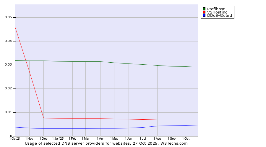 Historical trends in the usage of Profihost vs. VSHosting vs. DDoS-Guard