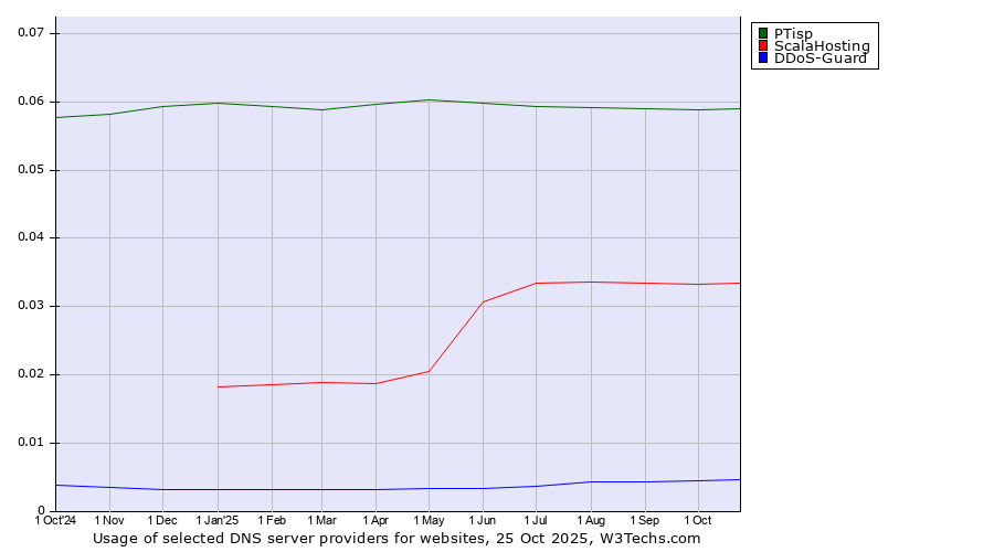 Historical trends in the usage of PTisp vs. ScalaHosting vs. DDoS-Guard