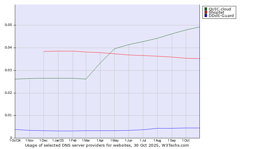Historical trends in the usage of QUIC.cloud vs. Shoptet vs. DDoS-Guard