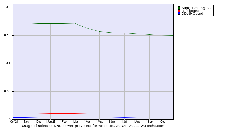 Historical trends in the usage of SuperHosting.BG vs. Raidboxes vs. DDoS-Guard