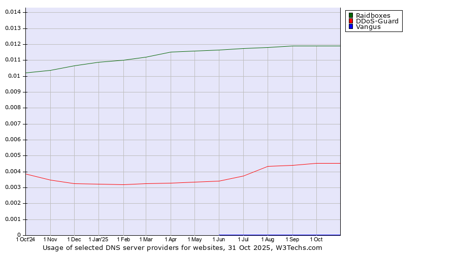Historical trends in the usage of Raidboxes vs. DDoS-Guard vs. Vangus