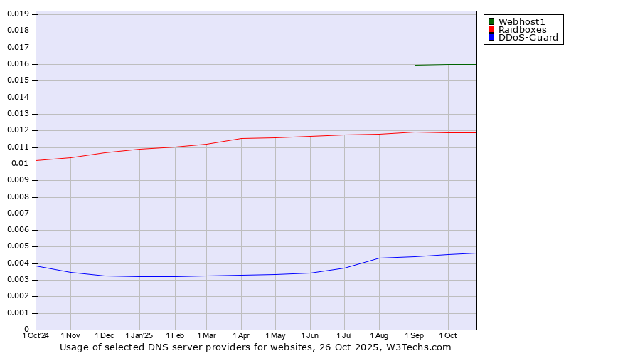 Historical trends in the usage of Webhost1 vs. Raidboxes vs. DDoS-Guard