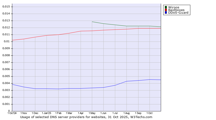 Historical trends in the usage of Wiroos vs. Raidboxes vs. DDoS-Guard