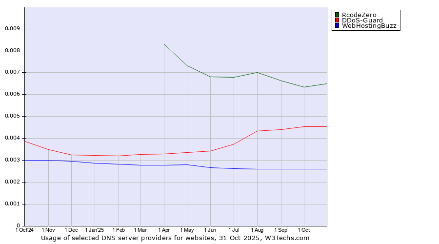 Historical trends in the usage of RcodeZero vs. DDoS-Guard vs. WebHostingBuzz
