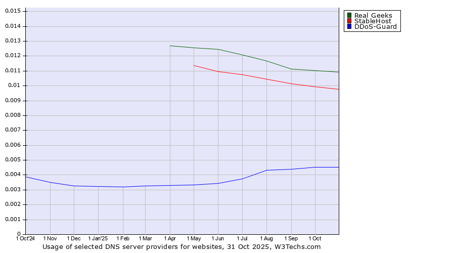 Historical trends in the usage of Real Geeks vs. StableHost vs. DDoS-Guard