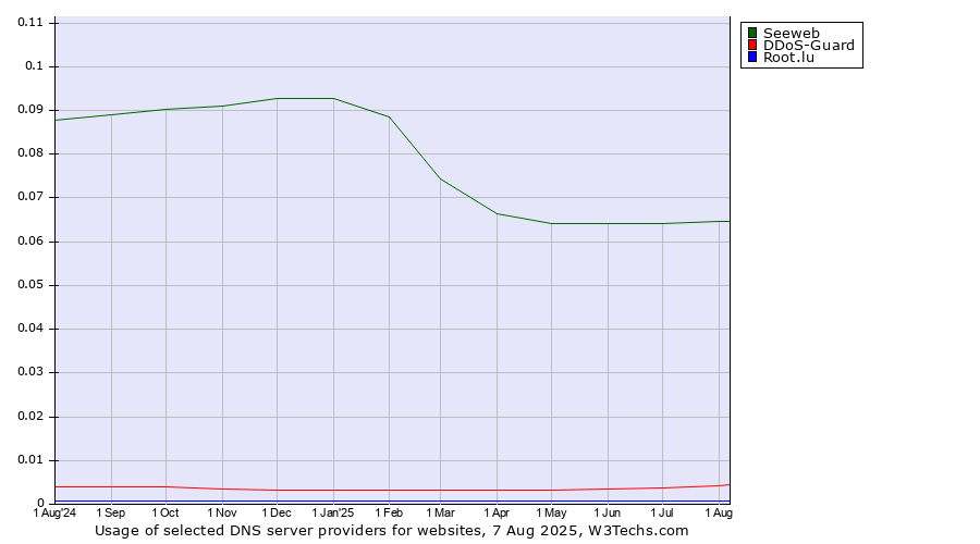 Historical trends in the usage of Seeweb vs. DDoS-Guard vs. Root.lu