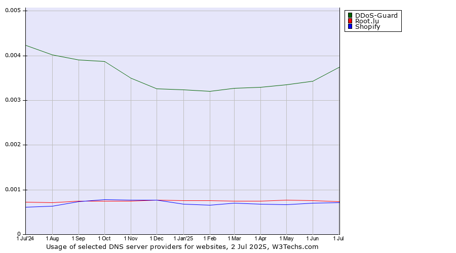 Historical trends in the usage of DDoS-Guard vs. Root.lu vs. Shopify