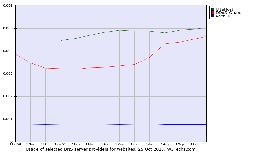 Historical trends in the usage of UltaHost vs. DDoS-Guard vs. Root.lu