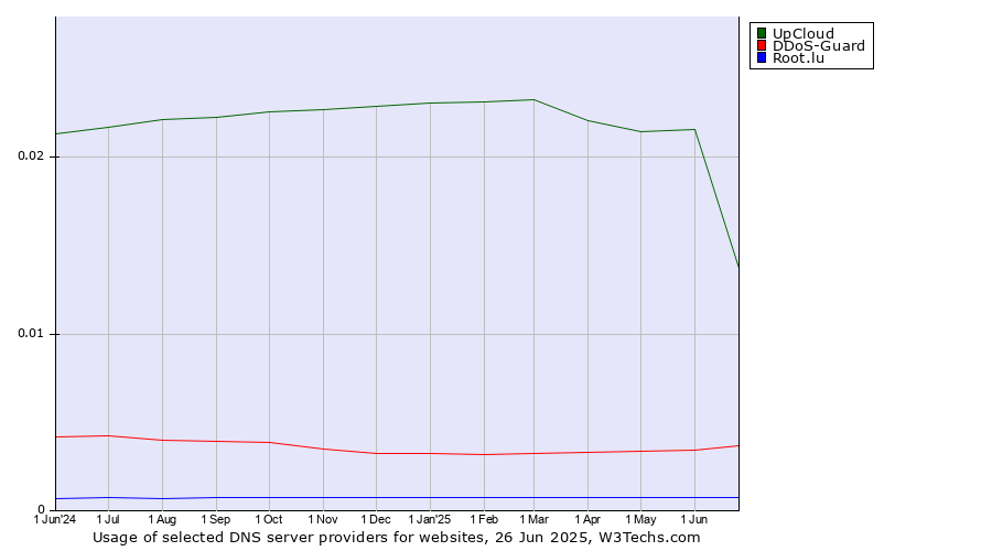 Historical trends in the usage of UpCloud vs. DDoS-Guard vs. Root.lu