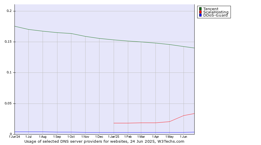 Historical trends in the usage of Tencent vs. ScalaHosting vs. DDoS-Guard