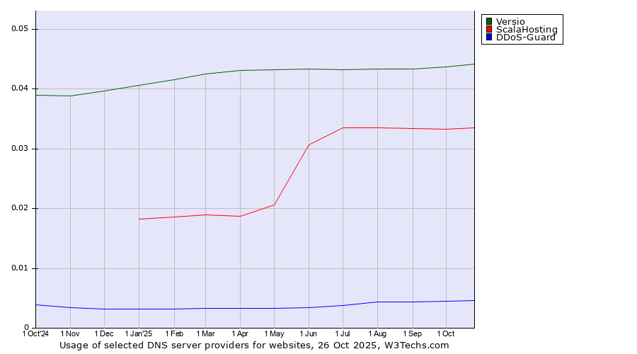Historical trends in the usage of Versio vs. ScalaHosting vs. DDoS-Guard