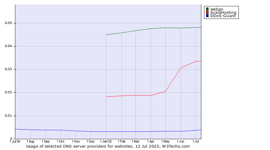 Historical trends in the usage of webgo vs. ScalaHosting vs. DDoS-Guard