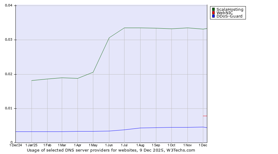 Historical trends in the usage of ScalaHosting vs. WebNIC vs. DDoS-Guard