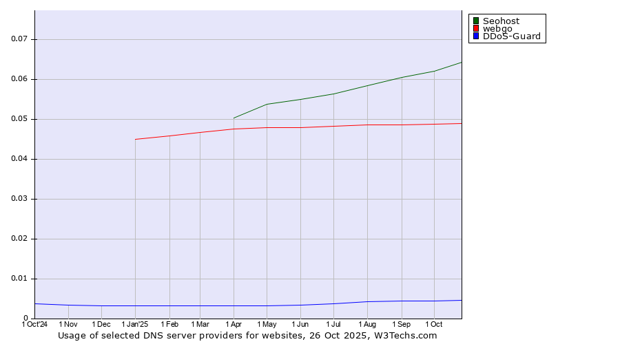 Historical trends in the usage of Seohost vs. webgo vs. DDoS-Guard
