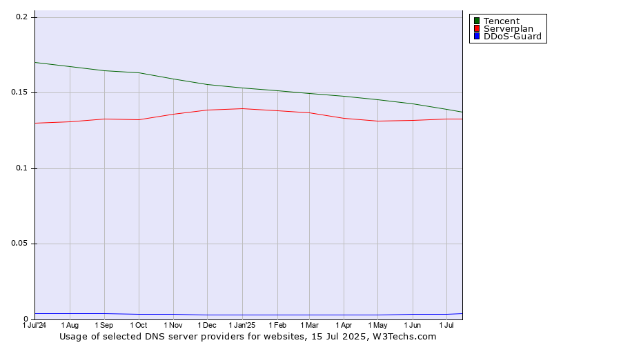 Historical trends in the usage of Tencent vs. Serverplan vs. DDoS-Guard
