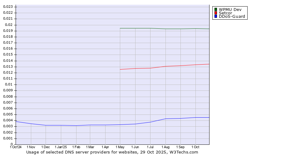 Historical trends in the usage of WPMU Dev vs. Setcor vs. DDoS-Guard