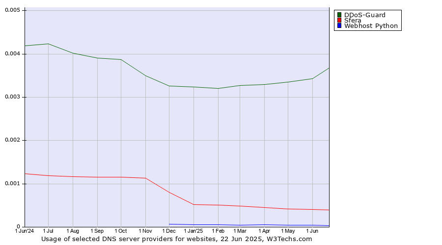 Historical trends in the usage of DDoS-Guard vs. Sfera vs. Webhost Python