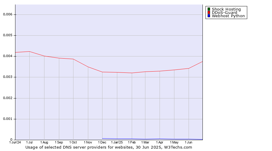 Historical trends in the usage of Shock Hosting vs. DDoS-Guard vs. Webhost Python