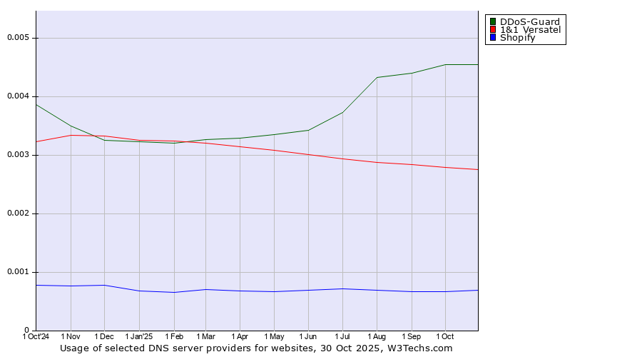 Historical trends in the usage of DDoS-Guard vs. 1&1 Versatel vs. Shopify