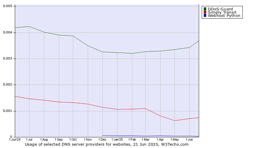Historical trends in the usage of DDoS-Guard vs. Simply Transit vs. Webhost Python