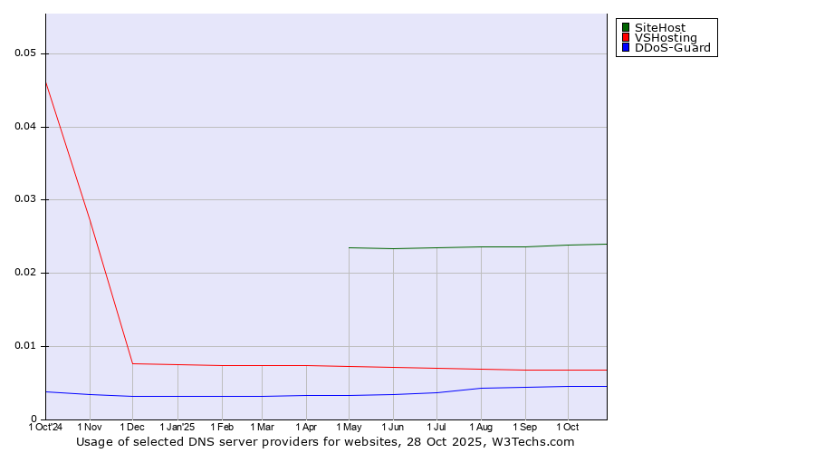 Historical trends in the usage of SiteHost vs. VSHosting vs. DDoS-Guard