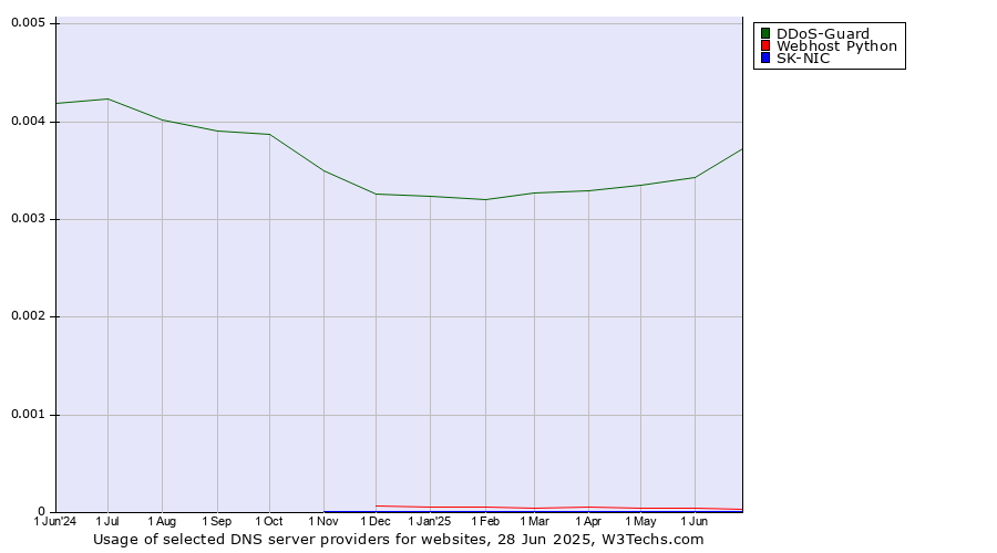 Historical trends in the usage of DDoS-Guard vs. Webhost Python vs. SK-NIC