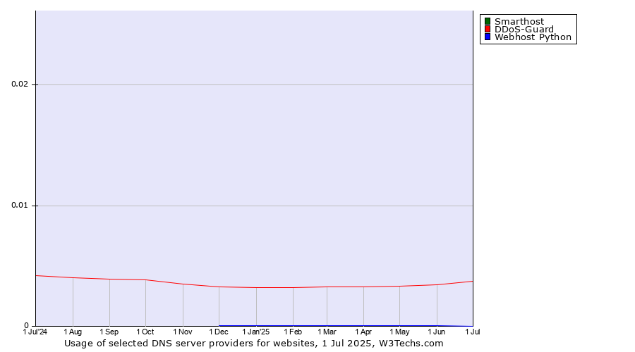 Historical trends in the usage of Smarthost vs. DDoS-Guard vs. Webhost Python