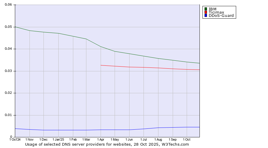 Historical trends in the usage of IBM vs. Ticimax vs. DDoS-Guard
