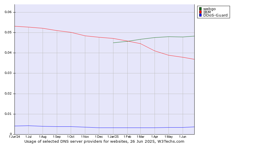 Historical trends in the usage of webgo vs. IBM vs. DDoS-Guard